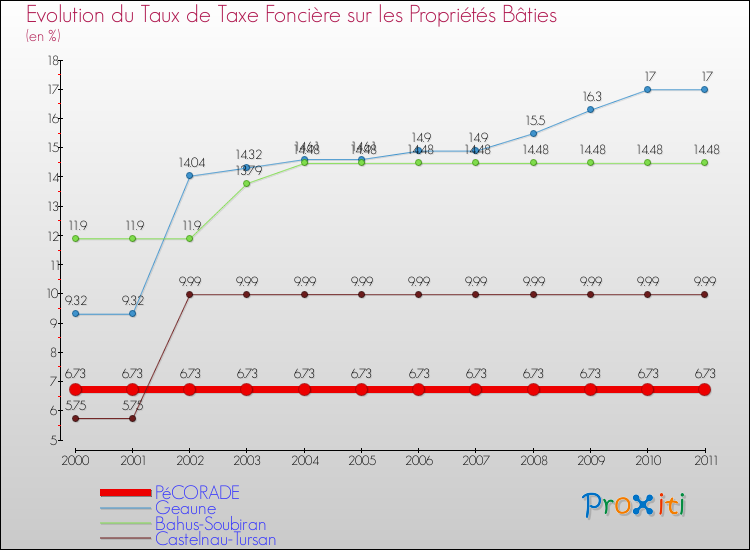 Evolution du taux de la taxe foncière sur le bati pour PéCORADE et les communes proches Comparaison des taux de taxe foncière sur le bati pour PéCORADE et les communes voisines
