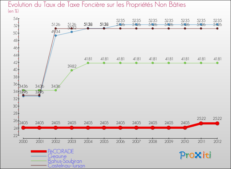 Evolution du taux de la taxe foncière sur les immeubles et terrains non batis pour PéCORADE et les communes proches de 2000 à 2012 Comparaison des taux de la taxe foncière sur les immeubles et terrains non batis pour PéCORADE et les communes voisines de 2000 à 2012