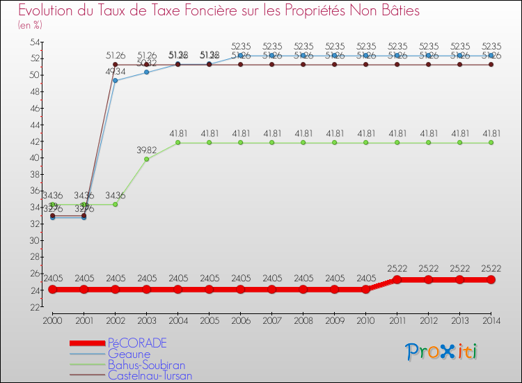Evolution du taux de la taxe foncière sur les immeubles et terrains non batis pour PéCORADE et les communes proches de 2000 à 2014 Comparaison des taux de la taxe foncière sur les immeubles et terrains non batis pour PéCORADE et les communes voisines de 2000 à 2014