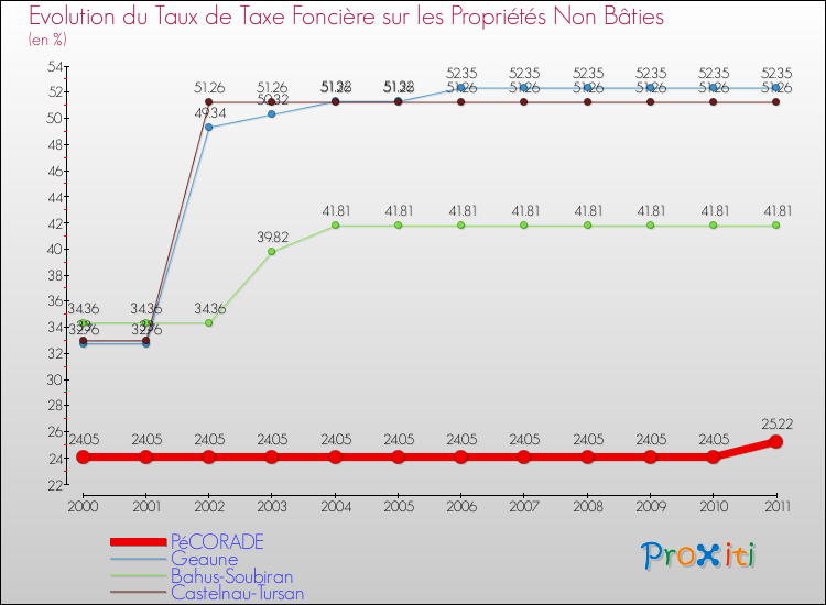 Evolution du taux de la taxe foncière sur les immeubles et terrains non batis pour PéCORADE et les communes proches Comparaison des taux de la taxe foncière sur les immeubles et terrains non batis pour PéCORADE et les communes voisines