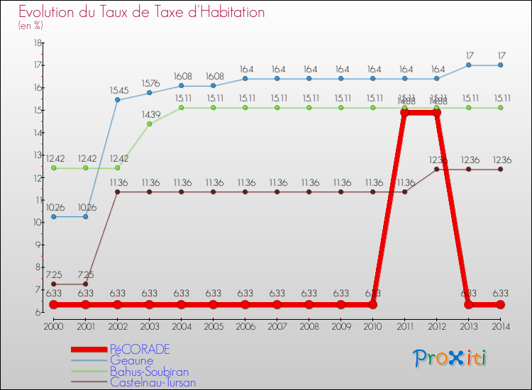 Evolution du taux de la taxe d'habitation pour PéCORADE et les communes proches de 2000 à 2014 Comparaison des taux de la taxe d'habitation pour PéCORADE et les communes voisines de 2000 à 2014