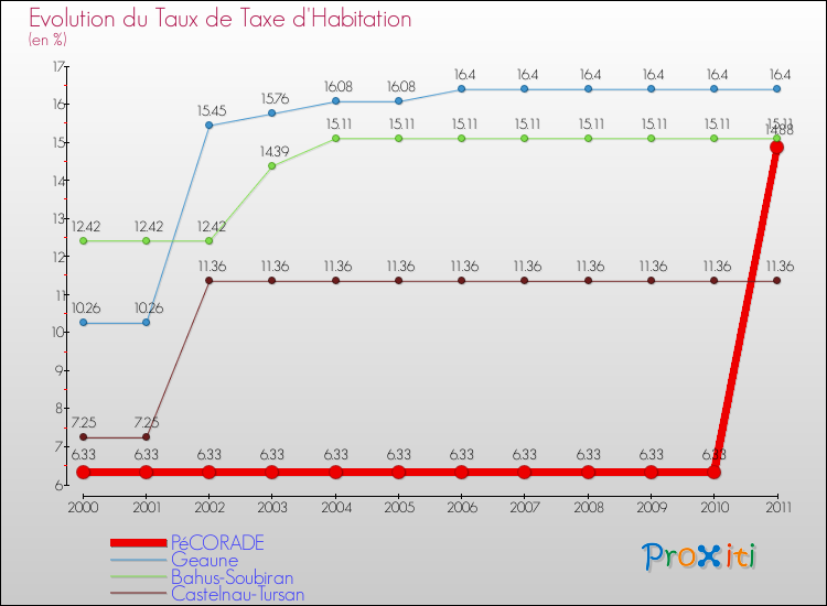 Evolution du taux de la taxe d'habitation pour PéCORADE et les communes proches Comparaison des taux de la taxe d'habitation pour PéCORADE et les communes voisines