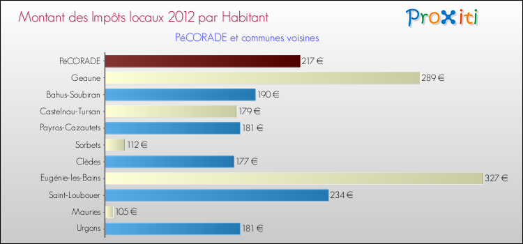 Montant des impôts locaux par Habitant pour PéCORADE et les communes proches Comparaison des impôts locaux par habitant pour PéCORADE et les communes voisines