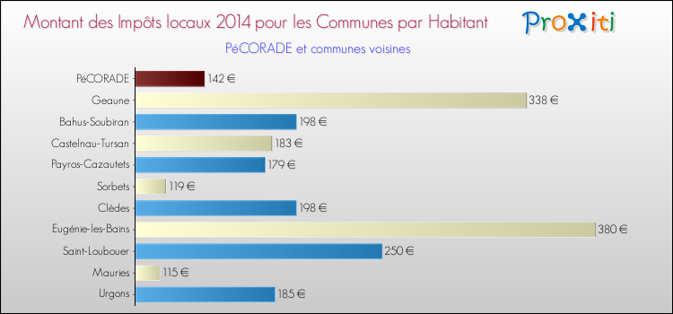 Montant des impôts locaux par Habitant pour PéCORADE et les communes proches en 2014 Comparaison des impôts locaux par habitant pour PéCORADE et les communes voisines en 2014