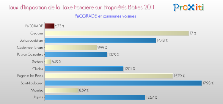 Taux d'imposition de la taxe foncière sur le bati 2011 pour PéCORADE et les communes proches Comparaison des taux d'imposition de la taxe foncière sur le bati 2011 pour PéCORADE et les communes voisines