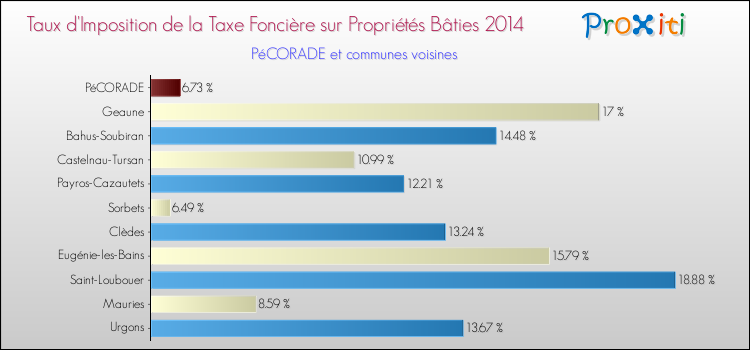 Taux d'imposition de la taxe foncière sur le bati 2014 pour PéCORADE et les communes proches Comparaison des taux d'imposition de la taxe foncière sur le bati 2014 pour PéCORADE et les communes voisines