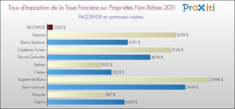 Taux d'imposition de la taxe foncière sur les immeubles et terrains non batis 2011 pour PéCORADE et les communes proches Comparaison des taux d'imposition de la taxe foncière sur les immeubles et terrains non batis 2011 pour PéCORADE et les communes voisines