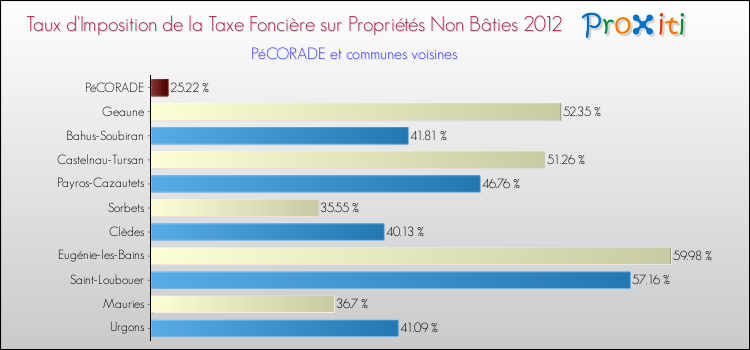 Taux d'imposition de la taxe foncière sur les immeubles et terrains non batis 2012 pour PéCORADE et les communes proches Comparaison des taux d'imposition de la taxe foncière sur les immeubles et terrains non batis 2012 pour PéCORADE et les communes voisines