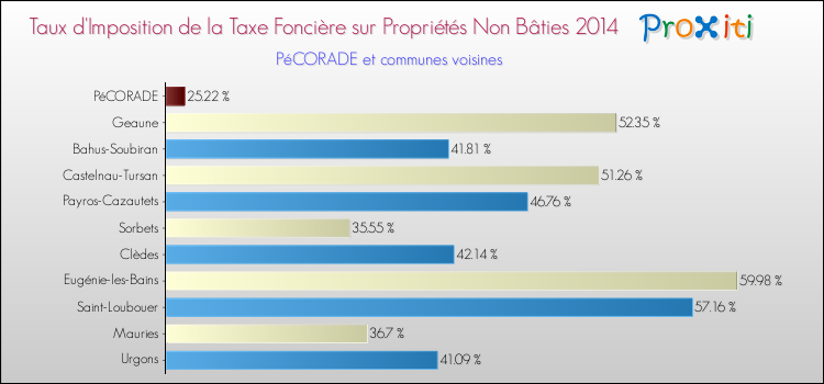 Taux d'imposition de la taxe foncière sur les immeubles et terrains non batis 2014 pour PéCORADE et les communes proches Comparaison des taux d'imposition de la taxe foncière sur les immeubles et terrains non batis 2014 pour PéCORADE et les communes voisines