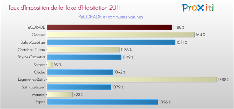 Taux d'imposition de la taxe d'habitation 2011 pour PéCORADE et les communes proches Comparaison des taux d'imposition de la taxe d'habitation 2011 pour PéCORADE et les communes voisines