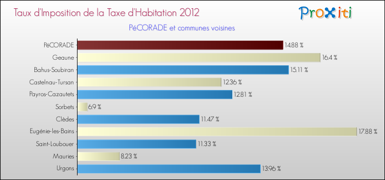 Taux d'imposition de la taxe d'habitation 2012 pour PéCORADE et les communes proches Comparaison des taux d'imposition de la taxe d'habitation 2012 pour PéCORADE et les communes voisines