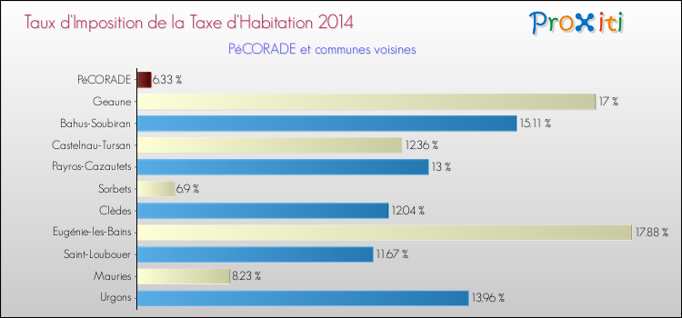 Taux d'imposition de la taxe d'habitation 2014 pour PéCORADE et les communes proches Comparaison des taux d'imposition de la taxe d'habitation 2014 pour PéCORADE et les communes voisines