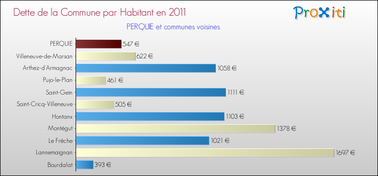 Dette par habitant de la commune en 2011 pour PERQUIE et les communes proches Comparaison de la dette par habitant de la commune en 2011 pour PERQUIE et les communes voisines