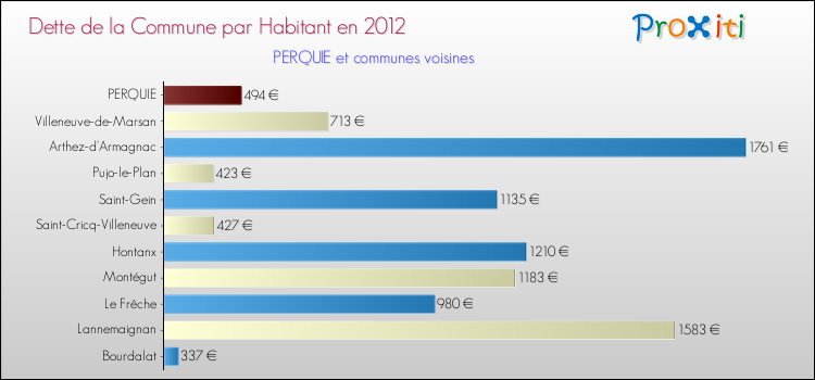 Dette par habitant de la commune en 2012 pour PERQUIE et les communes proches Comparaison de la dette par habitant de la commune en 2012 pour PERQUIE et les communes voisines