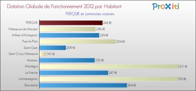 Montant des dotations globales de fonctionnement DGF par Habitant pour PERQUIE et les communes proches Comparaison des des dotations globales de fonctionnement DGF par habitant pour PERQUIE et les communes voisines