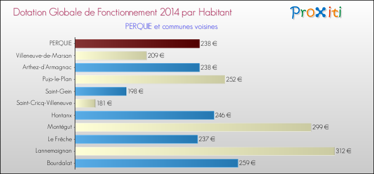 Montant des dotations globales de fonctionnement DGF par Habitant pour PERQUIE et les communes proches en 2014. Comparaison des des dotations globales de fonctionnement DGF par habitant pour PERQUIE et les communes voisines en 2014.