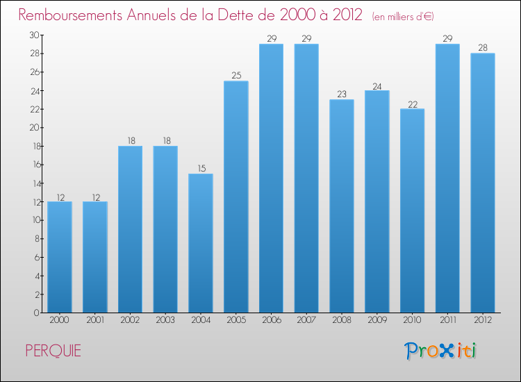 Evolution de l'annuité de la dette pour la commune de PERQUIE de 2000 à 2012 Annuités de la dette pour PERQUIE de 2000 à 2012