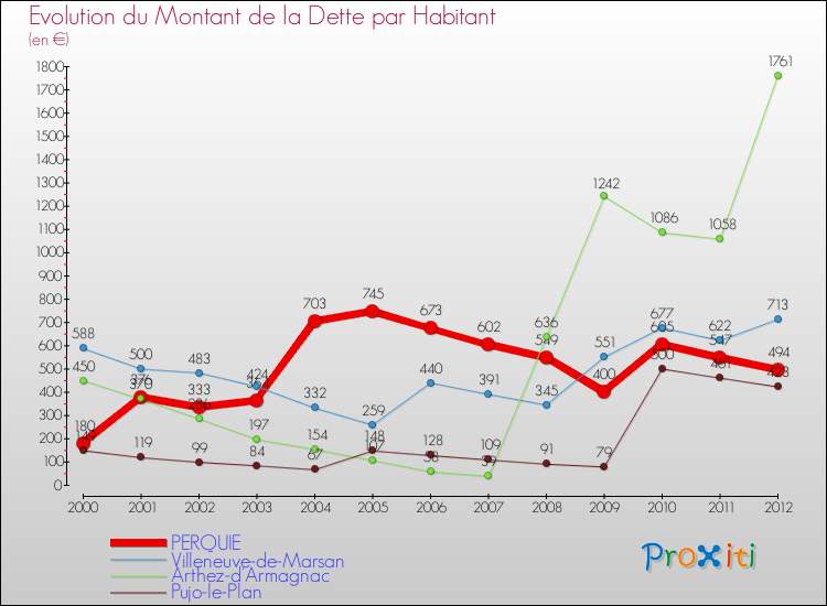 Evolution de la dette par habitant pour la commune de PERQUIE et les communes proches de 2000 à 2012 Comparaison de la dette par habitant pour PERQUIE et les communes voisines de 2000 à 2012