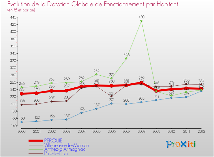 Evolution et montant de la dotation globale de fonctionnement par Habitant pour PERQUIE et les communes proches Comparaison des dotations globales de fonctionnement par habitant pour PERQUIE et les communes voisines