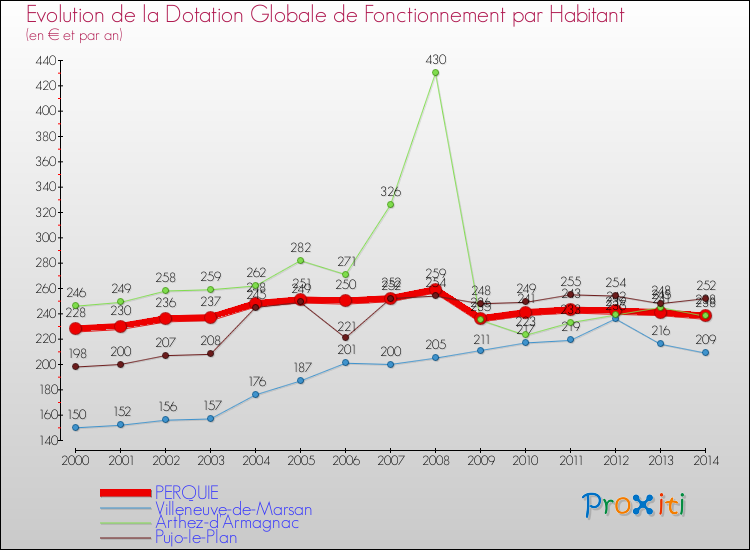 Evolution et montant de la dotation globale de fonctionnement par Habitant pour PERQUIE et les communes proches de 2000 à 2014. Comparaison des dotations globales de fonctionnement par habitant pour PERQUIE et les communes voisines de 2000 à 2014.