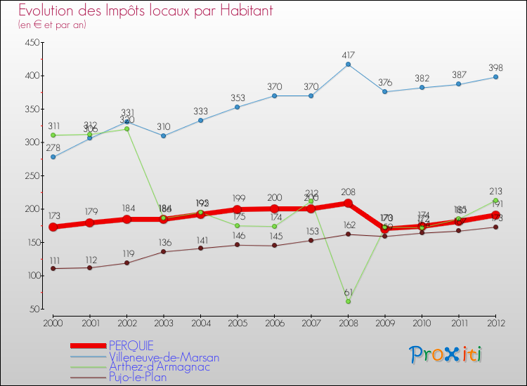 Evolution et montant des impôts locaux par Habitant pour PERQUIE et les communes proches Comparaison des impôts locaux par habitant pour PERQUIE et les communes voisines