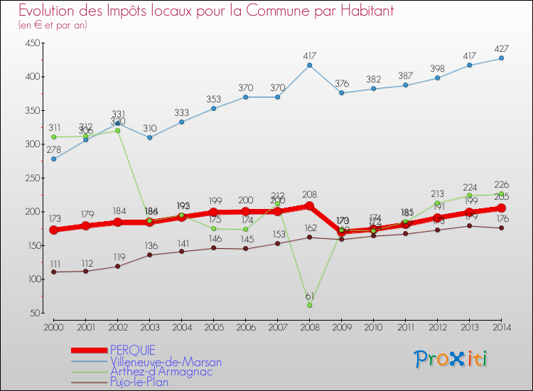 Evolution et montant des impôts locaux par Habitant pour PERQUIE et les communes proches de 2000 à 2014 Comparaison des impôts locaux par habitant pour PERQUIE et les communes voisines de 2000 à 2014