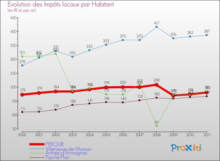 Evolution et montant des impôts locaux par Habitant pour PERQUIE et les communes proches Comparaison des impôts locaux par habitant pour PERQUIE et les communes voisines
