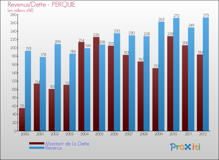 Evolution comparée de la dette et des revenus pour la commune de PERQUIE de 2000 à 2012 Comparaison de la dette et des revenus pour PERQUIE de 2000 à 2012