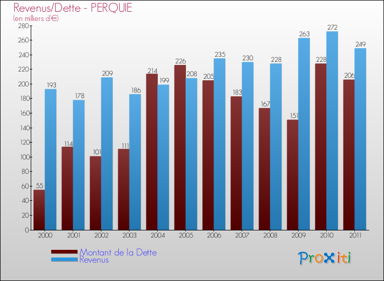 Evolution comparée de la dette et des revenus pour la commune de PERQUIE de 2000 à 2011 Comparaison de la dette et des revenus pour PERQUIE de 2000 à 2011