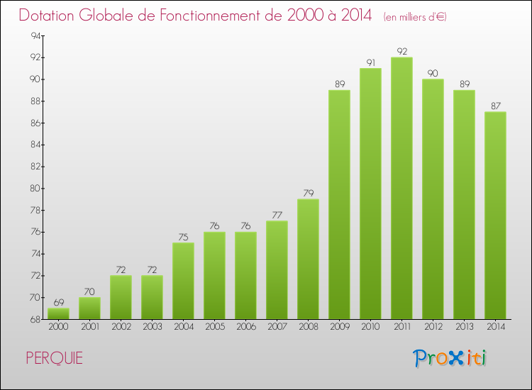 Evolution du montant de la Dotation Globale de Fonctionnement pour la commune de PERQUIE de 2000 à 2014 Evolution du montant de la Dotation Globale de Fonctionnement pour PERQUIE de 2000 à 2014