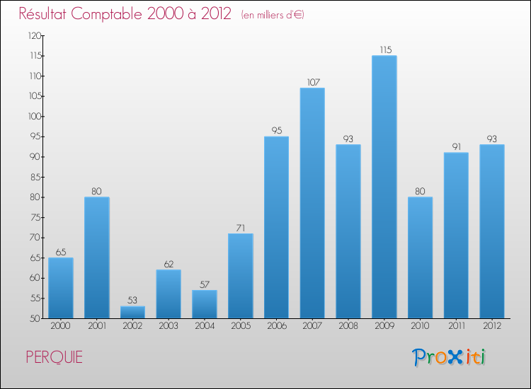 Evolution du résultat comptable pour la commune de PERQUIE de 2000 à 2012 Evolution du résultat comptable pour PERQUIE de 2000 à 2012