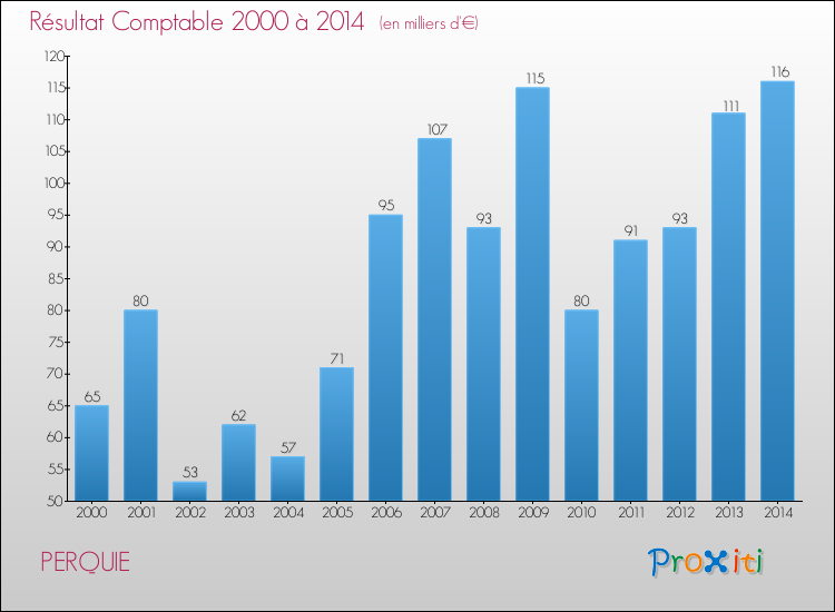 Evolution du résultat comptable pour la commune de PERQUIE de 2000 à 2014 Evolution du résultat comptable pour PERQUIE de 2000 à 2014