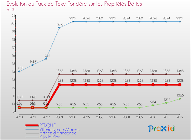 Evolution du taux de la taxe foncière sur le bati pour PERQUIE et les communes proches de 2000 à 2012 Comparaison des taux de taxe foncière sur le bati pour PERQUIE et les communes voisines de 2000 à 2012
