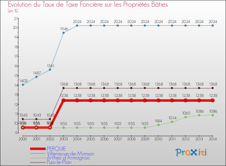Evolution du taux de la taxe foncière sur le bati pour PERQUIE et les communes proches de 2000 à 2014 Comparaison des taux de taxe foncière sur le bati pour PERQUIE et les communes voisines de 2000 à 2014