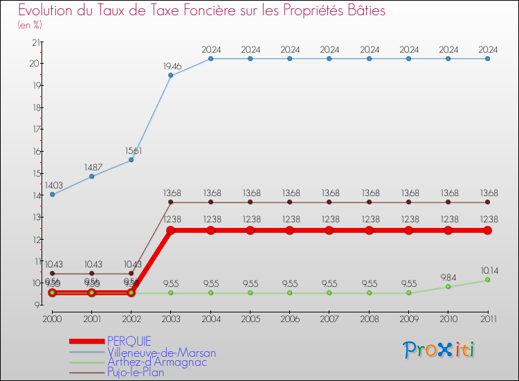 Evolution du taux de la taxe foncière sur le bati pour PERQUIE et les communes proches Comparaison des taux de taxe foncière sur le bati pour PERQUIE et les communes voisines