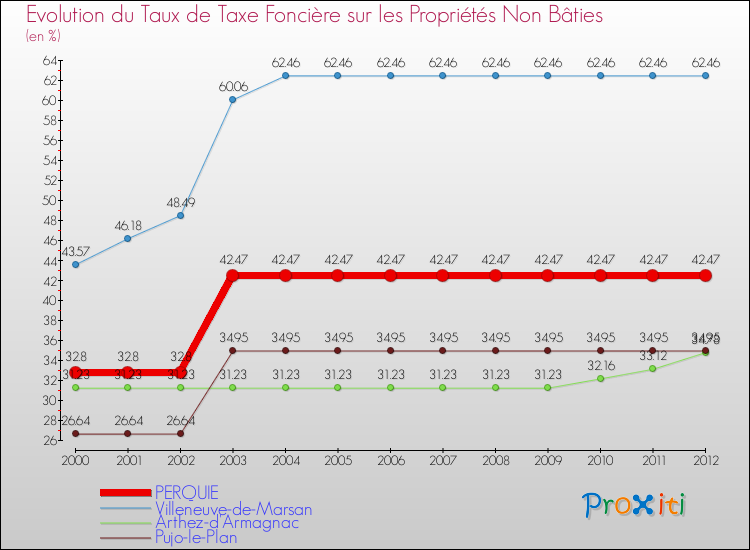 Evolution du taux de la taxe foncière sur les immeubles et terrains non batis pour PERQUIE et les communes proches de 2000 à 2012 Comparaison des taux de la taxe foncière sur les immeubles et terrains non batis pour PERQUIE et les communes voisines de 2000 à 2012