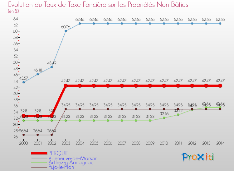 Evolution du taux de la taxe foncière sur les immeubles et terrains non batis pour PERQUIE et les communes proches de 2000 à 2014 Comparaison des taux de la taxe foncière sur les immeubles et terrains non batis pour PERQUIE et les communes voisines de 2000 à 2014
