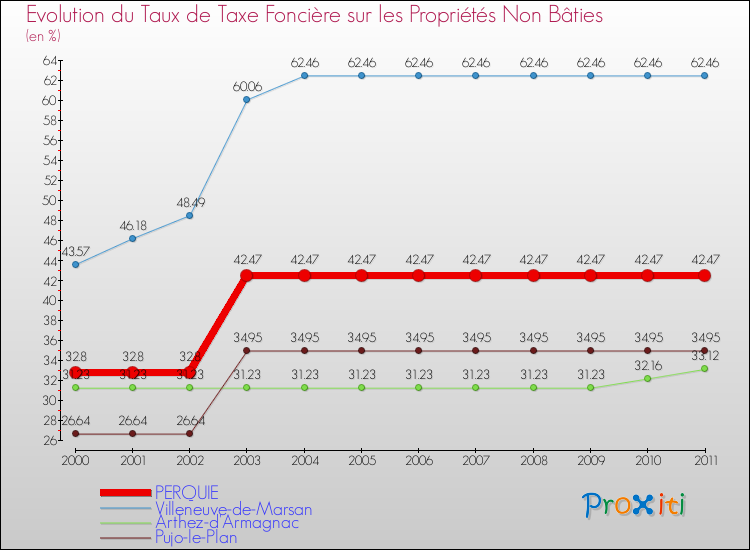 Evolution du taux de la taxe foncière sur les immeubles et terrains non batis pour PERQUIE et les communes proches Comparaison des taux de la taxe foncière sur les immeubles et terrains non batis pour PERQUIE et les communes voisines