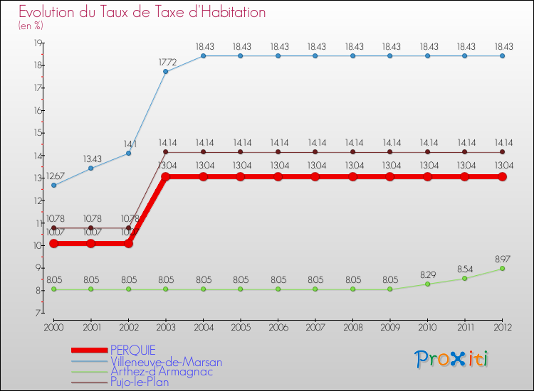 Evolution du taux de la taxe d'habitation pour PERQUIE et les communes proches Comparaison des taux de la taxe d'habitation pour PERQUIE et les communes voisines