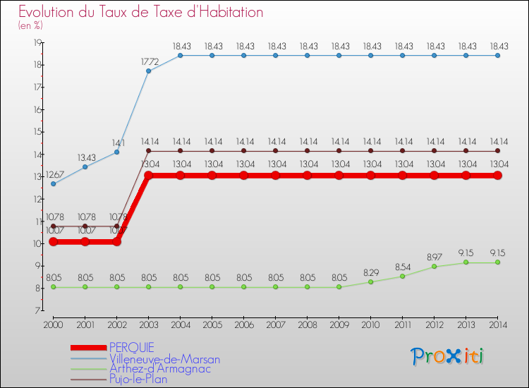 Evolution du taux de la taxe d'habitation pour PERQUIE et les communes proches de 2000 à 2014 Comparaison des taux de la taxe d'habitation pour PERQUIE et les communes voisines de 2000 à 2014