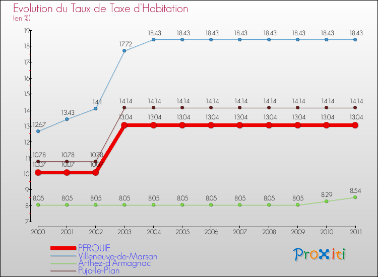 Evolution du taux de la taxe d'habitation pour PERQUIE et les communes proches Comparaison des taux de la taxe d'habitation pour PERQUIE et les communes voisines