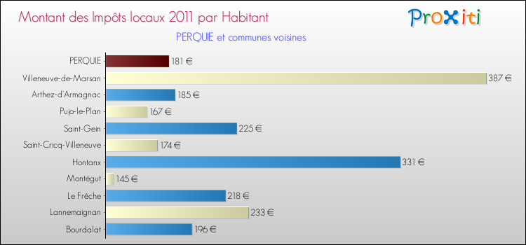 Montant des impôts locaux par Habitant pour PERQUIE et les communes proches Comparaison des impôts locaux par habitant pour PERQUIE et les communes voisines