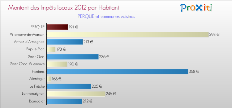 Montant des impôts locaux par Habitant pour PERQUIE et les communes proches Comparaison des impôts locaux par habitant pour PERQUIE et les communes voisines