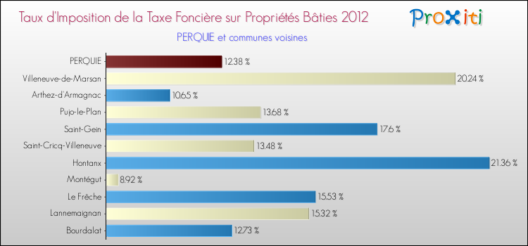 Taux d'imposition de la taxe foncière sur le bati 2012 pour PERQUIE et les communes proches Comparaison des taux d'imposition de la taxe foncière sur le bati 2012 pour PERQUIE et les communes voisines