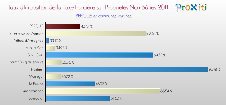 Taux d'imposition de la taxe foncière sur les immeubles et terrains non batis 2011 pour PERQUIE et les communes proches Comparaison des taux d'imposition de la taxe foncière sur les immeubles et terrains non batis 2011 pour PERQUIE et les communes voisines