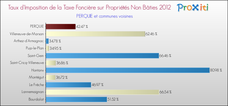 Taux d'imposition de la taxe foncière sur les immeubles et terrains non batis 2012 pour PERQUIE et les communes proches Comparaison des taux d'imposition de la taxe foncière sur les immeubles et terrains non batis 2012 pour PERQUIE et les communes voisines