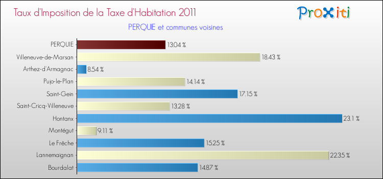Taux d'imposition de la taxe d'habitation 2011 pour PERQUIE et les communes proches Comparaison des taux d'imposition de la taxe d'habitation 2011 pour PERQUIE et les communes voisines