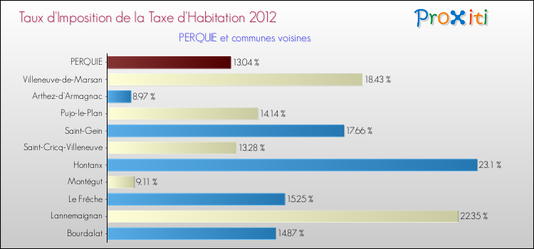 Taux d'imposition de la taxe d'habitation 2012 pour PERQUIE et les communes proches Comparaison des taux d'imposition de la taxe d'habitation 2012 pour PERQUIE et les communes voisines