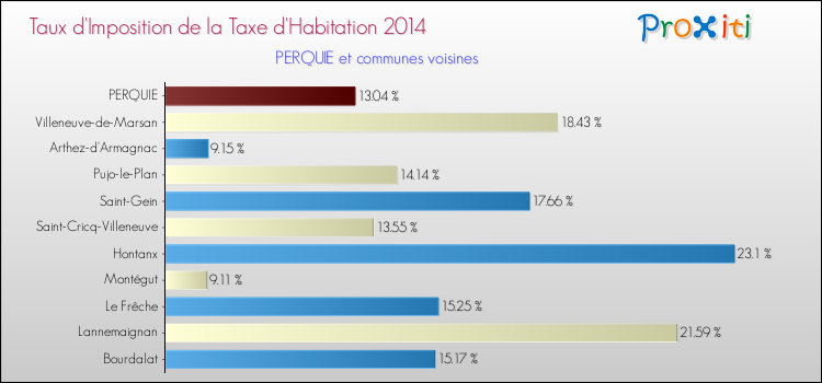 Taux d'imposition de la taxe d'habitation 2014 pour PERQUIE et les communes proches Comparaison des taux d'imposition de la taxe d'habitation 2014 pour PERQUIE et les communes voisines