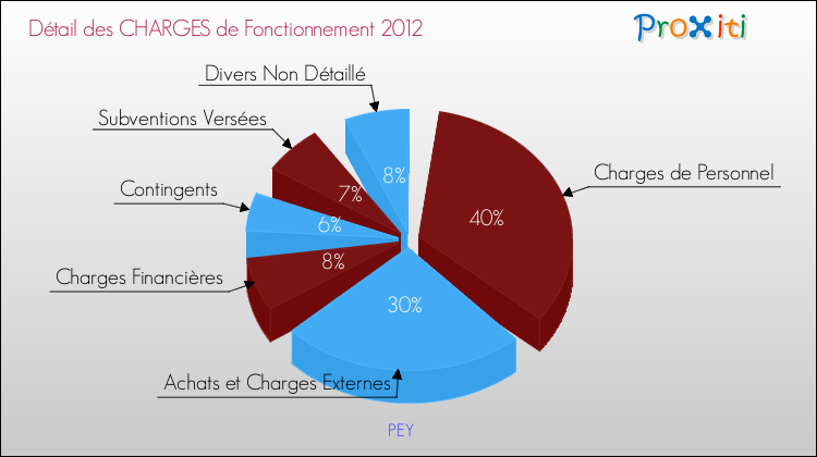 Décomposition des Charges de Fonctionnement 2012 de la commune de PEY Charges de Fonctionnement 2012 pour la commune de PEY